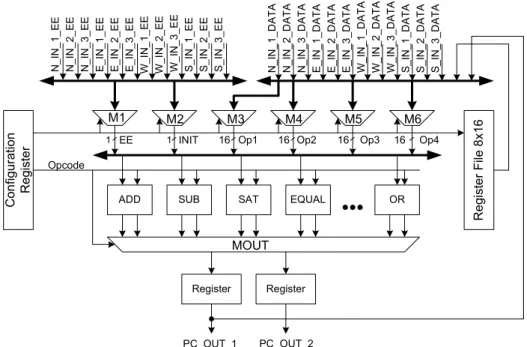 Figure 2.6: Processing Core Schematic of ALU