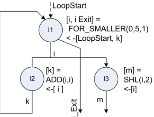 Figure 3.2: CDFG and LRC example for FOR SMALLER