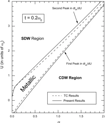 Fig. 4. Contour plots of the local moment L 0 in (a,x) plane.