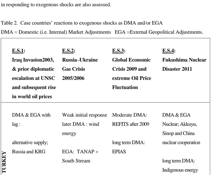 Table 2.  Case countries’ reactions to exogenous shocks as DMA and/or EGA 