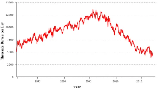Figure 2.  4- Week Averaged US Net Imports of Crude Oil and Petroleum Products (thousand  barrels per day) (https:/www.eia.gov/dnav/pet/hist/LeafHandler.ashx?n=pet&amp;s=, 2016)  Hence, an interdisciplinary approach, including economic and political perspe