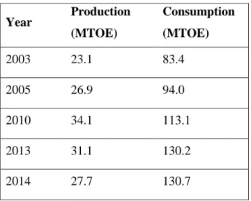 Table 3 and Table 4 below provide some background on the production and consumption of  primary energy in Turkey, in million tons of oil equivalent (MTOE) (Energy Information  Administration, 2016)