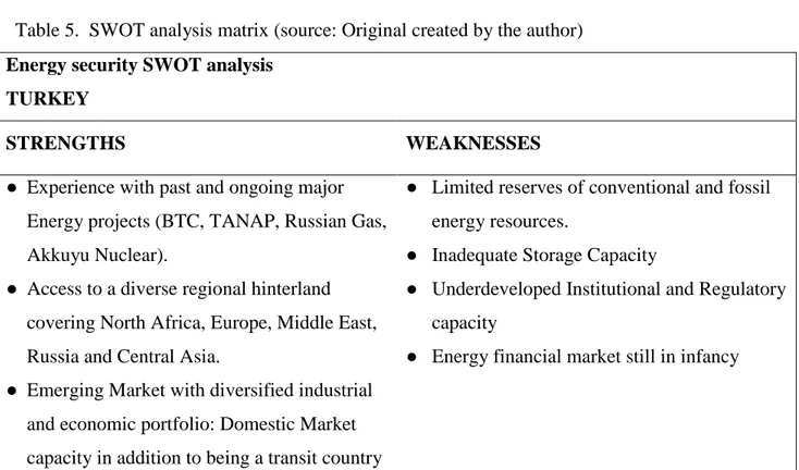 Table 5.  SWOT analysis matrix (source: Original created by the author)  Energy security SWOT analysis 