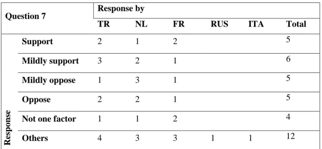 Table 6.  Response to Question 7 “Was US operation in Iraq for oil?” in field interviews    Question 7  Response by 