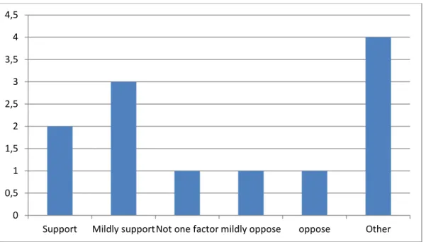Figure 4.  Responses in Turkey to question 7 on 2003 Iraq invasion  