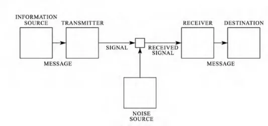 Figure 8. Shannon’s Communication Model 