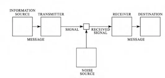 Figure 8. Shannon’s Communication Model 