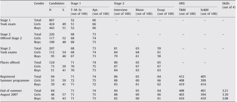 Table 3 shows a satisfactory selection process with successive elimination of those who were low performers in Stage 1, particularly in the subject areas tested, with an overall increase of 19% in group averages (52–71%), and also with an increase in aptit