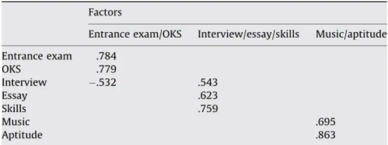 Table 6 shows that some main skill areas are stronger than others. Weaker areas were those associated with thinking (2.92) and research skills (2.97), two key pillars in a constructivist paradigm