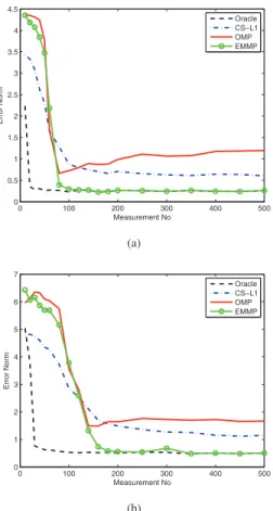 Fig. 2. Average  2 norm error vs. SNR for the tested CS, OMP, EMMP and oracle results