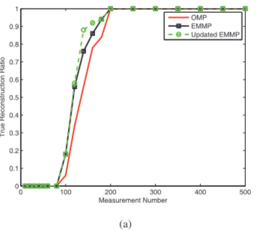 Fig. 4. True reconstruction ratio vs the used number of compressive measure- measure-ments for the tested OMP, EMMP and updated EMMP algorithms.