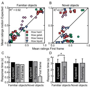 Figure 8. Prediction strength response time diﬀerences and interobserver correlations
