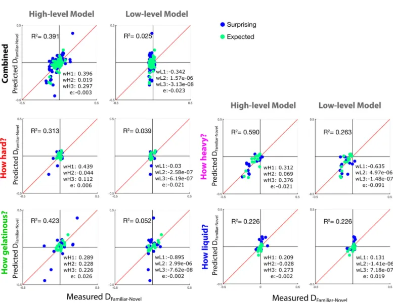 Figure 9. Low and high level linear regression models predicting the diﬀerence between ratings of moving familiar and control objects D familiar-novel 