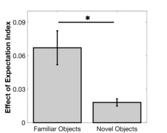 Figure 6. Eﬀect of the expectation index ( ∈). Shown are the averages across participants, material types and rating attributes for familiar and novel objects