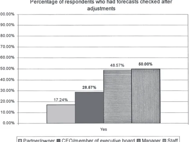Figure 3.  Presence of a person checking the adjusted forecasts and the position of the practitioner
