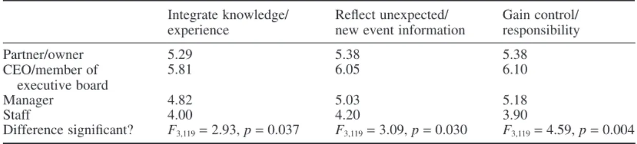 Table VII.  Practitioner’s position and importance ratings provided for the reasons for making an adjustment Integrate knowledge/