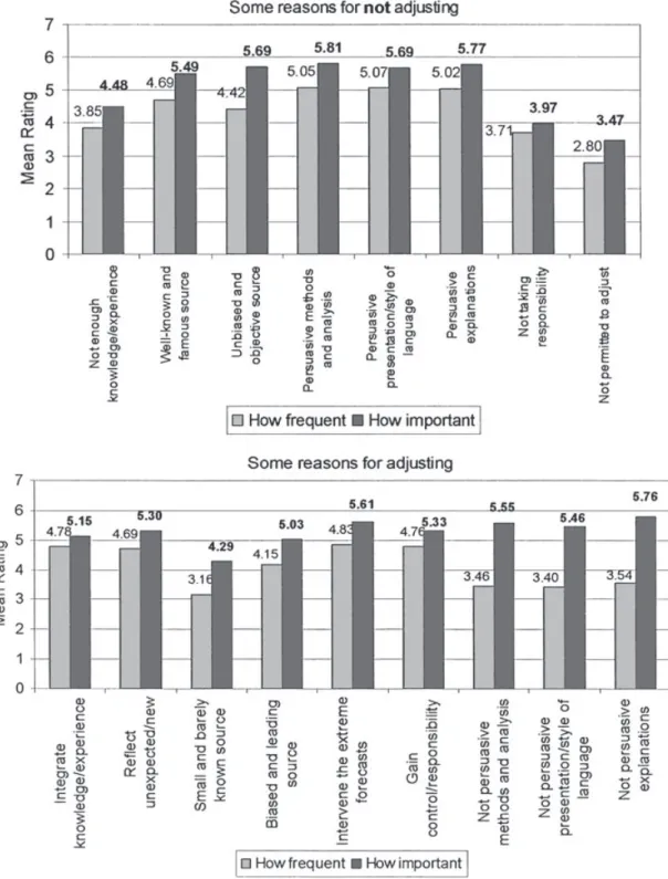 Figure 1.  Frequency and importance of reasons for adjusting or not adjusting