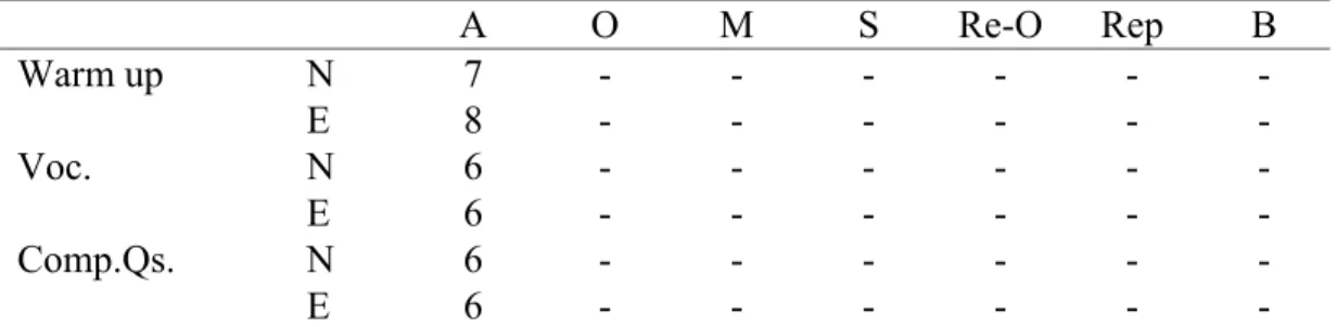 Table 1 shows number and types of the adaptive techniques used by experienced and novice teachers in the ‘Photo Story’ task.
