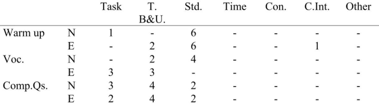 Table 2 shows the type of reasons for the adaptive techniques used by experienced and novice teachers in ‘Photo Story’.
