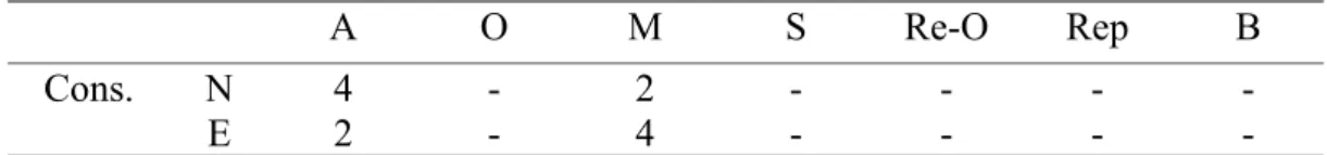 Table 7 shows how experienced and novice teachers made adaptive decisions in the ‘Social Language’ task