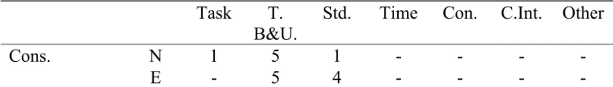 Table 8 shows the type of reasons for the adaptive techniques used by experienced and novice teachers in the ‘Social Language’ task.