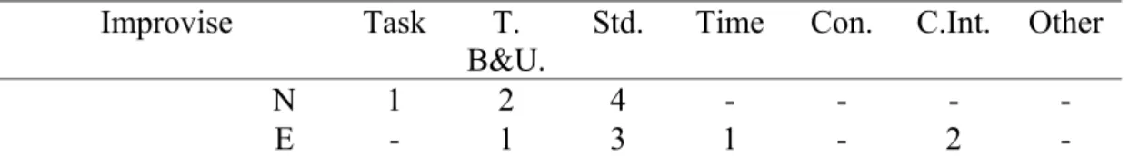 Table 10 shows the type of reasons for the adaptive techniques used by experienced and novice teachers in the ‘Improvise’ task.