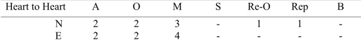 Table 15 shows the adaptive decisions experienced and novice teachers made in implementing the ‘Heart to Heart’ task.