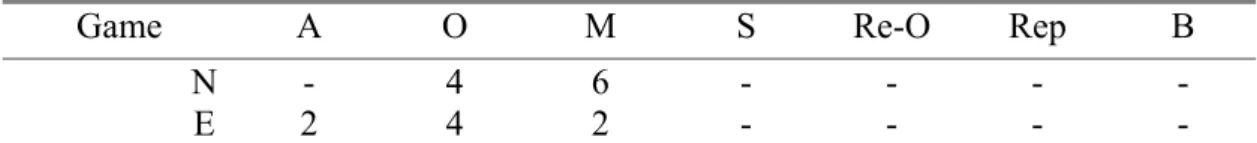 Table 17 shows what experienced and novice teachers reported in terms of the kind and number of adaptive decisions they made during implementation of the