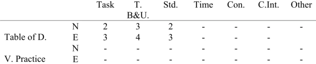 Table 20 shows the type of reasons for the adaptive techniques used by experienced and novice teachers in the ‘Vocabulary’ task.