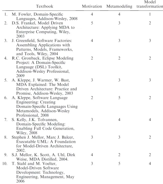 Table 2. List of selected textbooks and the result of content analysis (0: no coverage to 5: full coverage).