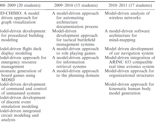 Table 4. Selected projects by student groups in the MDSD course over three years.