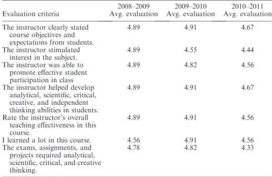 Table 7. Course evaluation by students over three years.