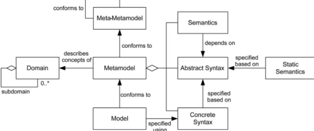 Figure 1. Conceptual model for model-driven software development – metamodeling (Stahl &amp; Volter, 2006).