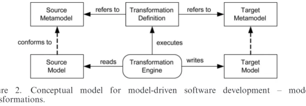 Figure 2. Conceptual model for model-driven software development – model transformations.