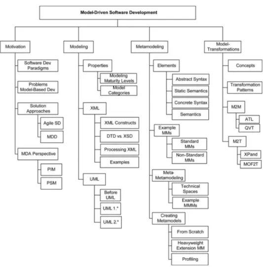 Figure 3. Topic tree for the MDSD course.