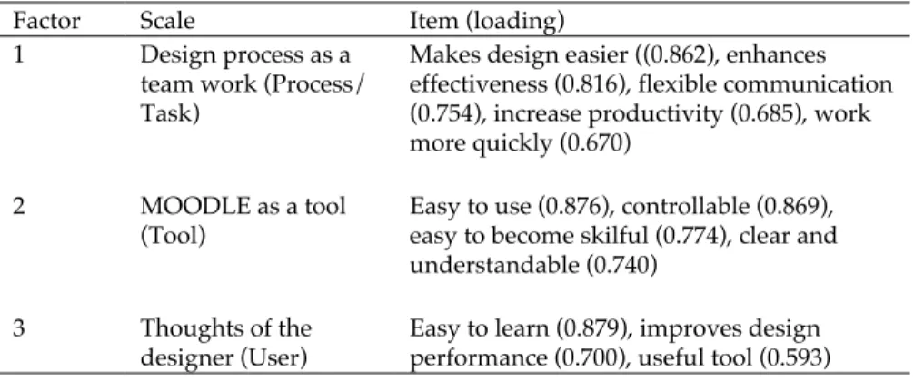 Table 1. Rating scale items ranking from the  highest to lowest loading in each factor