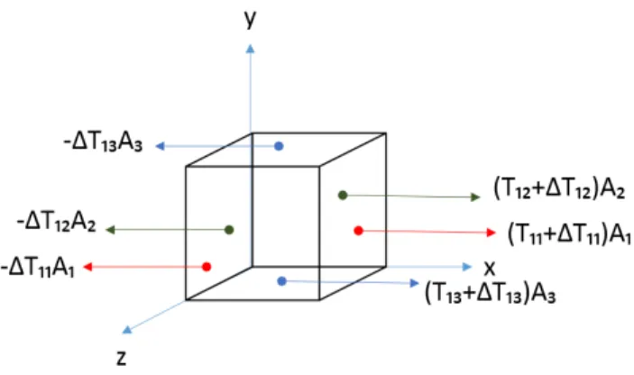 Figure 2.8: The x-directed forces acting on each face of the cube