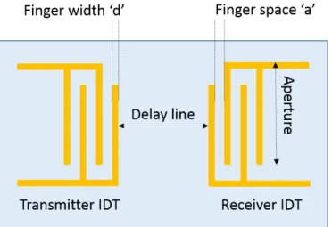 Figure 2.9: Geometrical parameters of typical SAW device
