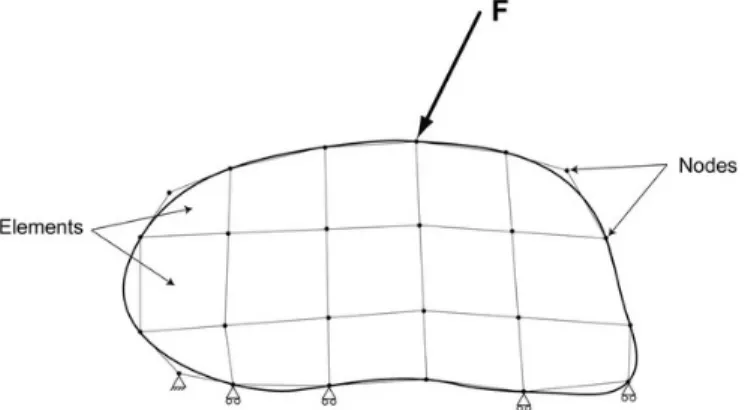 Figure 3.1: Illustration of elements and nodes in the meshed structure