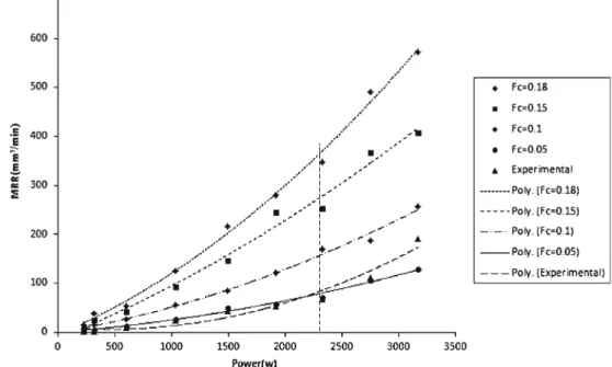 Fig. 15 Compression between our own theoretical and experimental MRR