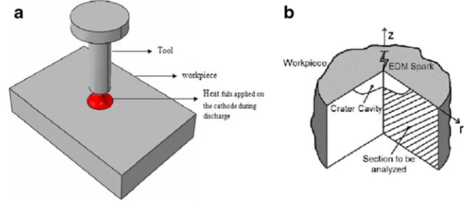 Fig. 2 Axisymmetric model for EDM simulation and boundary conditions