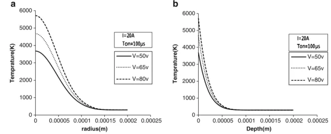 Fig. 5 Effect of pulse voltage on heat distribution: a across the radius of the workpiece, b in depth of the workpiece