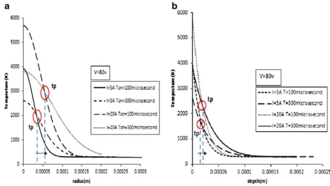 Fig. 8 a 3D shape of predicted crater. b Isothermal melt line of AISI H13 tool steel