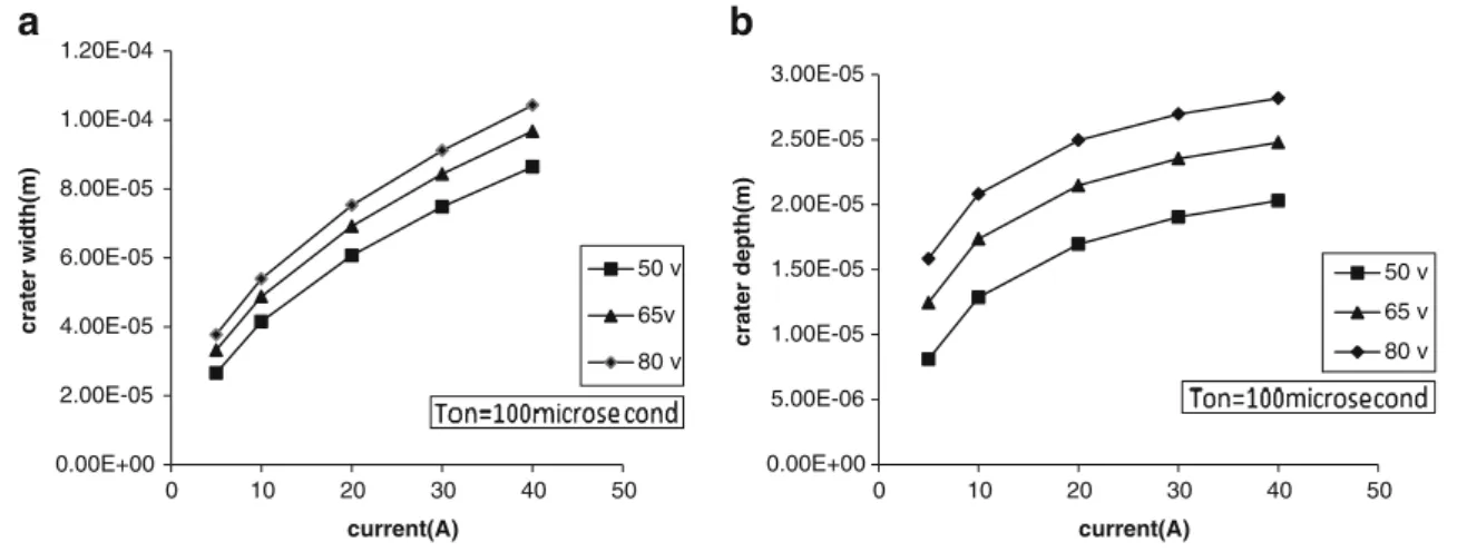 Fig. 9 Effect of pulse current and voltage on crater size: a on crater width, b on crater depth