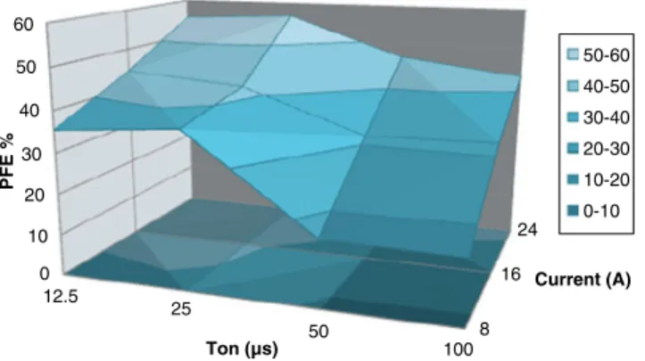 Fig. 11 Effect of pulse on-time and pulse current on PFE