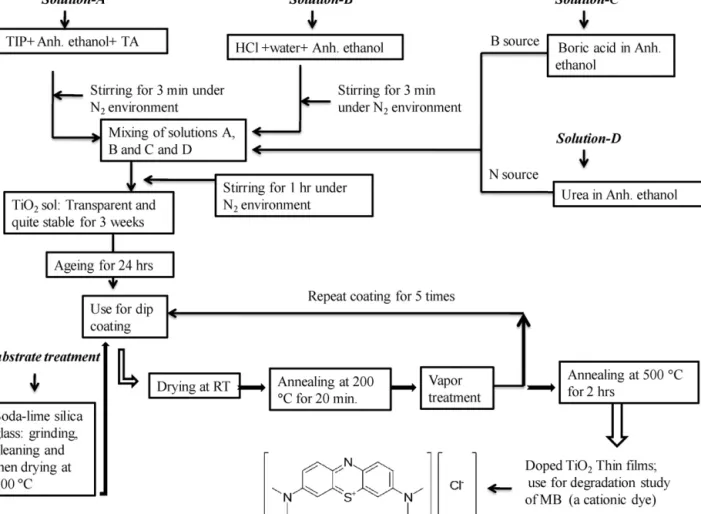 Fig. 1. Schematic ﬂow chart of the preparation of doped TiO 2 thin ﬁlm on glass substrate by sol–gel dip-coating process.