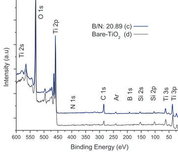 Fig. 4. Raman spectra of different TiO 2 thin ﬁlms. The modes of symmetry of the anatase are indicated.