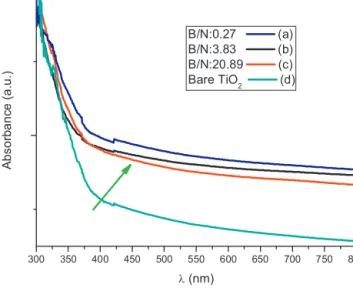 Fig. 7. XPS narrow scan of B1s and N1s of doped-TiO 2 thin ﬁlms with B/N: 20.89 and 0.27, respectively.