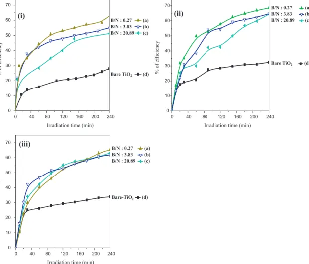 Fig. 9. Percentage of degradation efﬁciency of ﬁlms (i) in cycle number 1 (1 ◦ cycle), (ii) in cycle number 2 (2 ◦ cycle) and (iii) in cycle number 3 (3 ◦ cycle).