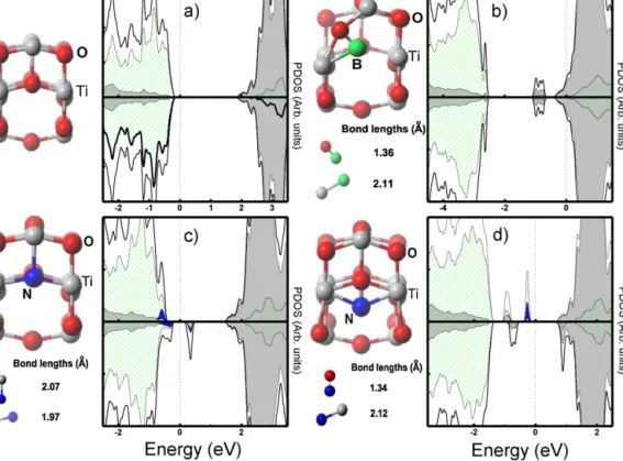 Fig. 10. Relaxed structures and partial density of states (PDOS) of (a) pure anatase, (b) B- doped O-, (c) N- doped O- and (d) N interstitial models